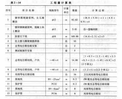 看图学电气安装工程预算（上、下）-工程量计算表