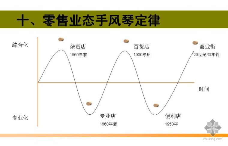 商业地产设计培训资料下载-商业地产基础知识培训