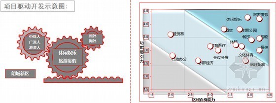 [专家解读]地产项目选择性开发策略指导方案(大量附图)-项目开发分析 