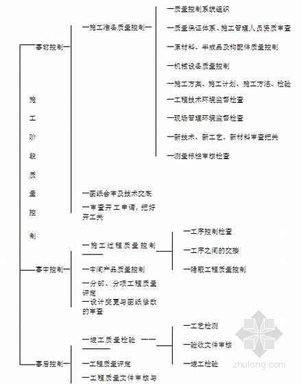 [安徽]市政道路工程监理大纲（257页 全面详细）-工程质量控制系统框图 