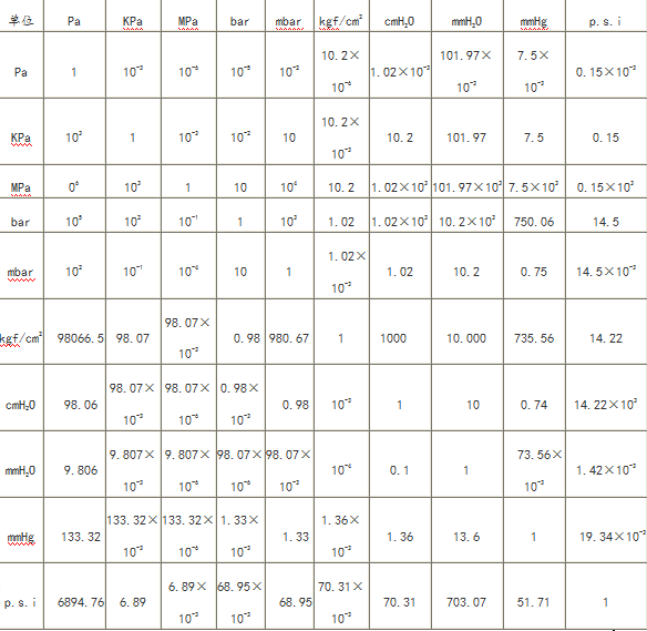 单活塞压力真空计资料下载-实用小技巧之压力单位换算表