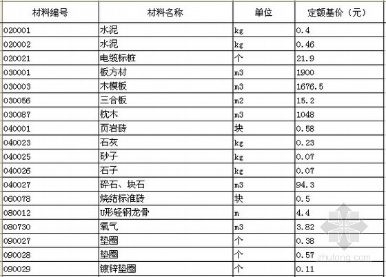 [北京]2012版电气设备安装工程预算定额电子版（EXCEL格式）-电气人材机单价表 