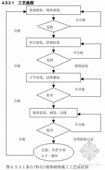 料石砌体砌筑工艺资料下载-条石(料石)墙体砌体工程施工工艺