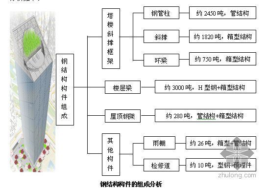 钢斜撑节点图资料下载-广州某超高层建筑钢结构工程施工组织设计（斜撑框架+混凝土核心筒结构）