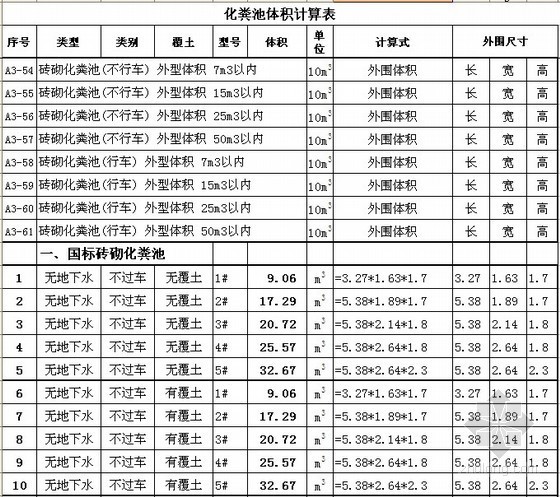 化粪池的设计资料下载-[广东]混凝土化粪池工程量计算表(定额计价)