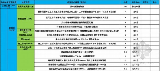 建筑工程技术质量管理手册资料下载-建筑工程技术质量管理评分表