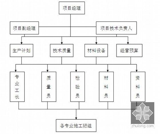 [西安]大型小区消防工程电气施工方案(含水电部分)-项目组质量管理体系