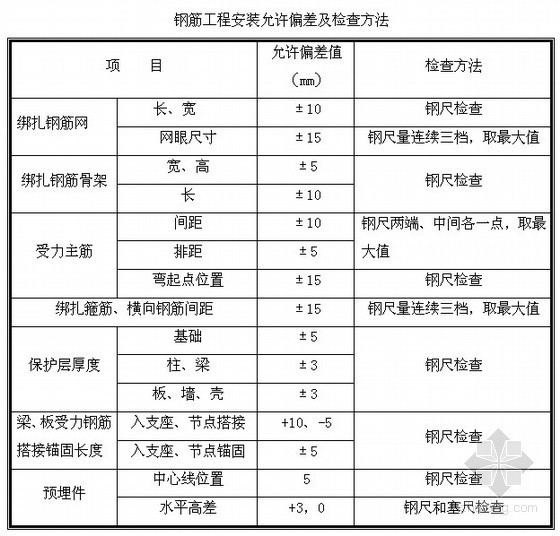 西藏钢筋施工方案资料下载-钢筋工程施工方案