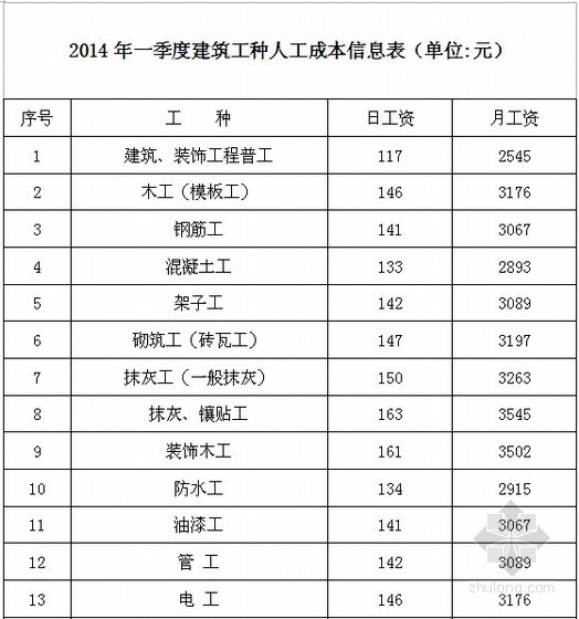 上海人工成本信息资料下载-[上海]2014年1季度建筑工种人工成本信息