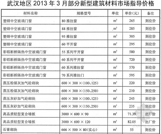 新型建筑材料资料下载-[武汉]2013年3月部分新型建筑材料市场指导价格