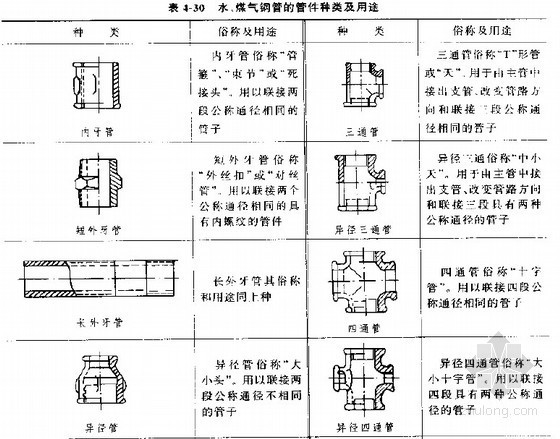 管道安装施工图预算资料下载-[造价入门]管道安装工程量计算及工程预算编制讲义