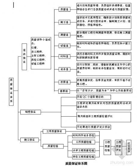 质量保证体系构成图资料下载-浙江某工程质量保证体系图