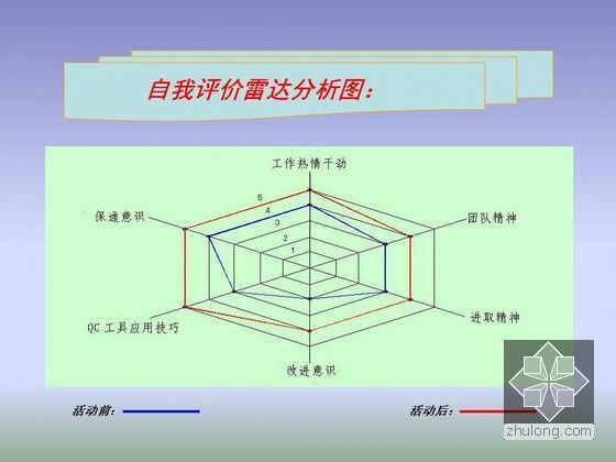 [QC]高速公路扩建工程对保证行车安全畅通的研究-自我评价雷达分析图