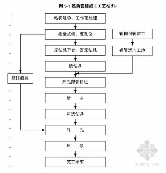 如何快速开工资料下载-隧道工程进口大管棚施工方案（含开工报告）