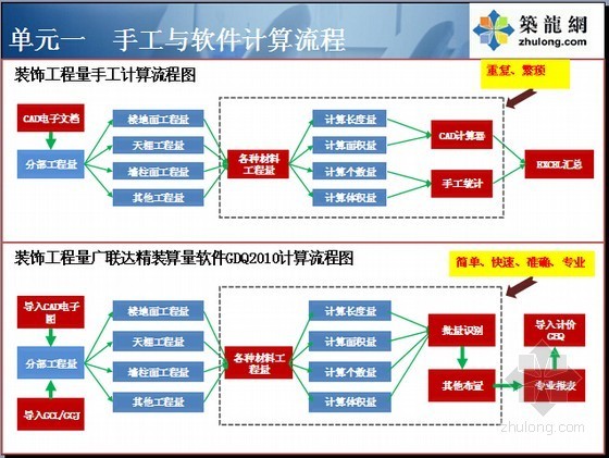 广联达算量软件技巧资料下载-[新手入门]广联达精装算量软件GDQ2010实训讲义(图文详解 136页)