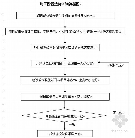 建筑工程造价审计实施方案资料下载-某烟草工程跟踪审计实施方案