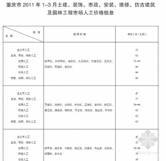 重庆市人工费定额资料下载-重庆市2011年1-3月市场人工价格信息及指数