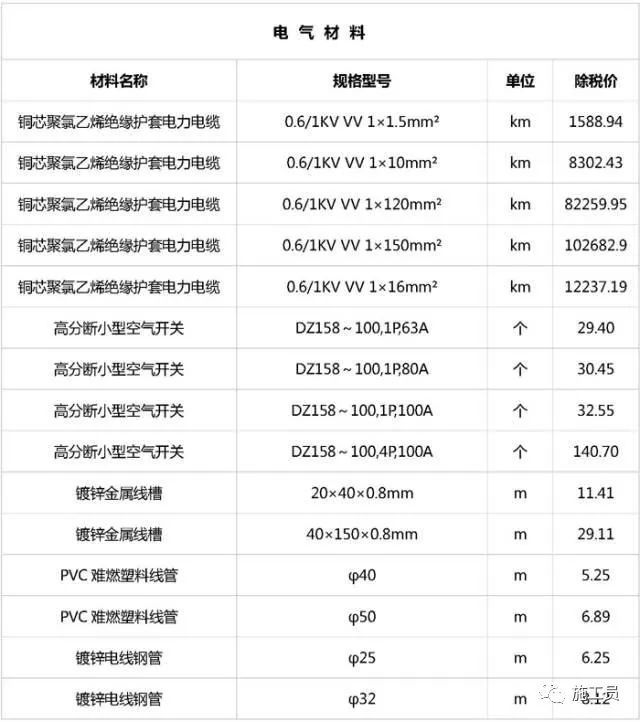 最新建筑工程常用材料价格消息，仅供参考！_9