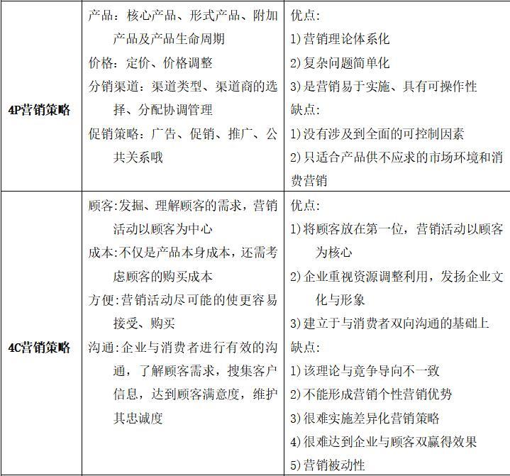 房地产项目营销策略研究（共45页）-四种营销策略对比