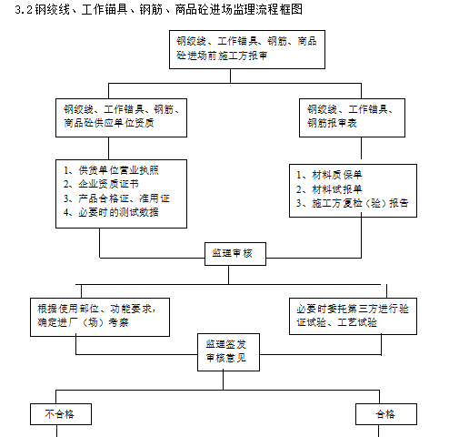 支架现浇箱梁监理细则（超级全面）-材料进场流程框图