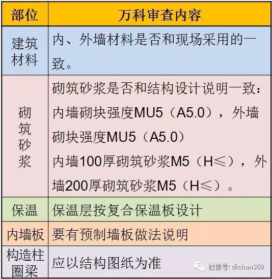 建议牌坊施工图资料下载-万科施工图审图清单（全套图文）建议收藏