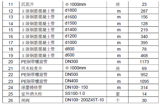 宿马现代产业园泗州路道排工程排水工程施工方案_2