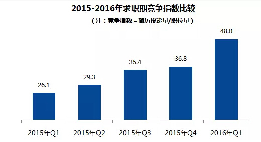 建筑业行业报告资料下载-最新10大高薪行业出炉，建筑业位列第九，求职竞争压力大！