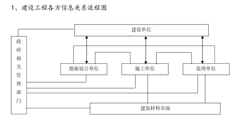 公园工程监理大纲范本（附流程图）-建设工程各方信息关系流程图