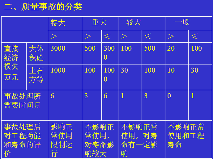 水利项目监理工程师质量控制培训（117页）-质量事故的分类