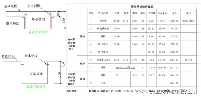 简单做到这几点，可保塔吊安全—基础、标准节篇_9