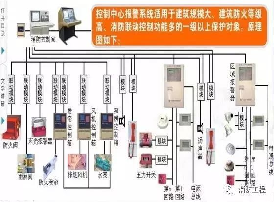 消防各系统动画演示资料下载-满满的干货！消防系统的组成及易出问题、产生的原因、处理方法