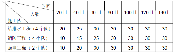 天拓实业配电、给排水及消防工程施工组织设计52页_2