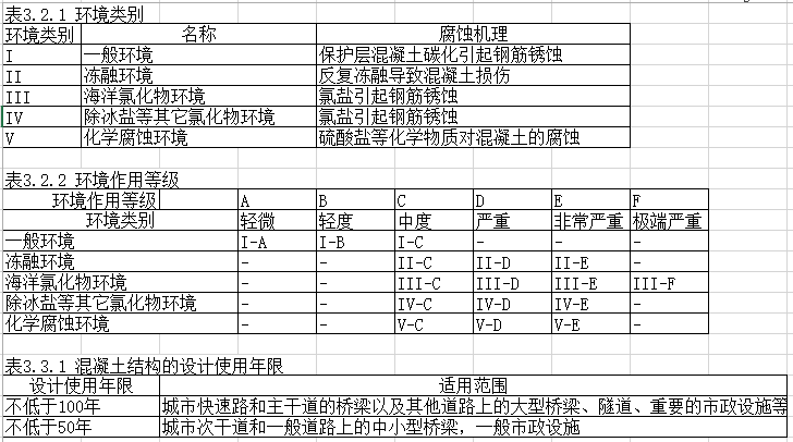 地铁围护结构设计规范资料下载-混凝土结构耐久性设计规范中表的集合