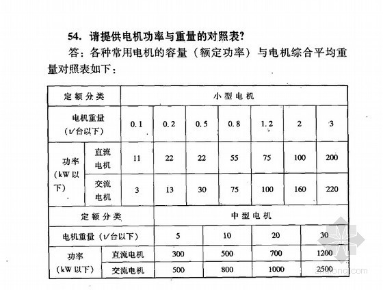 最新安装定额解释汇编资料下载-全国统一安装工程预算定额解释说明（130页）