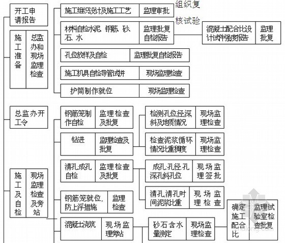 [北京]市政道路工程监理大纲（流程图 参考价值高）-桩基施工质量控制程序 
