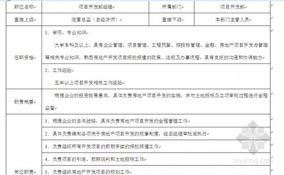 [房地产经理必备]房地产企业管理全书(332页)-项目开发部经理职位说明书 