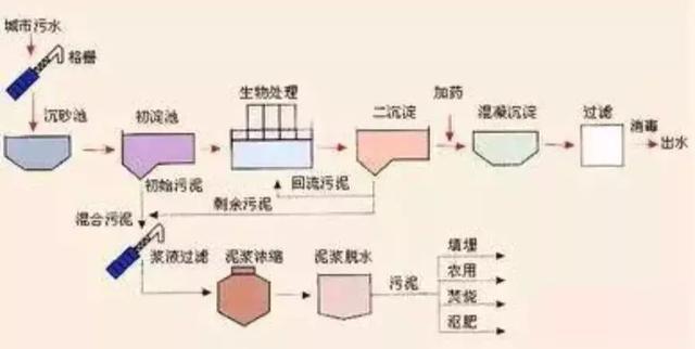 送给做水处理的兄弟收藏，30个工艺流程图