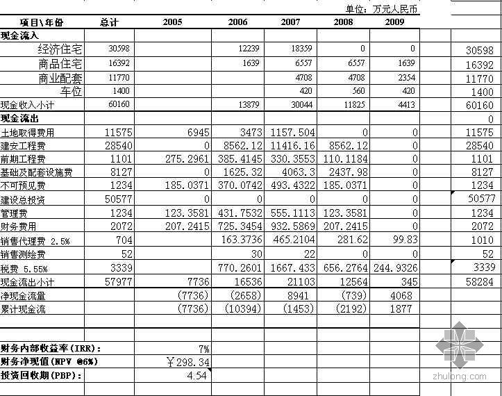 项目工程投资测算表资料下载-房地产投资项目成本估算表及住宅测算模型