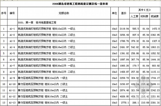 湖北省全费用基价表资料下载-湖北省建筑工程消耗量定额及统一基价表（2008）