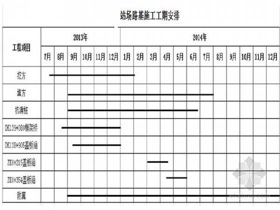 铁路站场路基施工组织设计（86页 中铁）-施工进度安排 