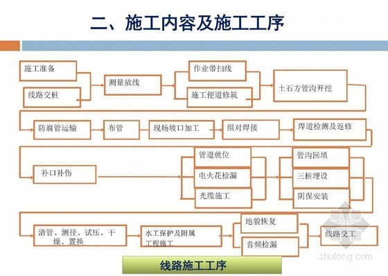 长距离皮带机施工资料下载-石油造价员培训--长距离输送管道工程施工工序