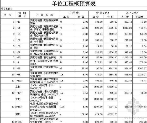 开闭站配电室资料下载-某小区开闭站及配电室工程预算