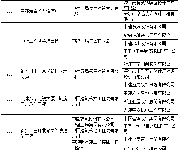 圈内大事：2017中国建设工程鲁班奖名单！有你参与的工程么？_57