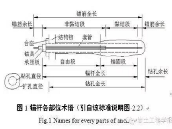 浅析广州地区基坑支护类型资料下载-浅析国内外最新预应力锚杆标准中的技术差异