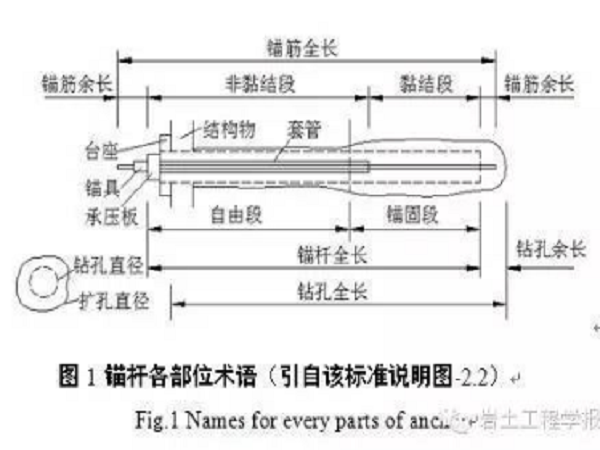 爬架施工砌砖和外装修资料下载-浅析国内外最新预应力锚杆标准中的技术差异