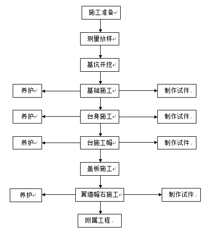 道路通用平面cad资料下载-市政道路施工组织设计(通用版)124页