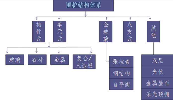 建筑幕墙监理工作常见问题及对策-围护结构体系