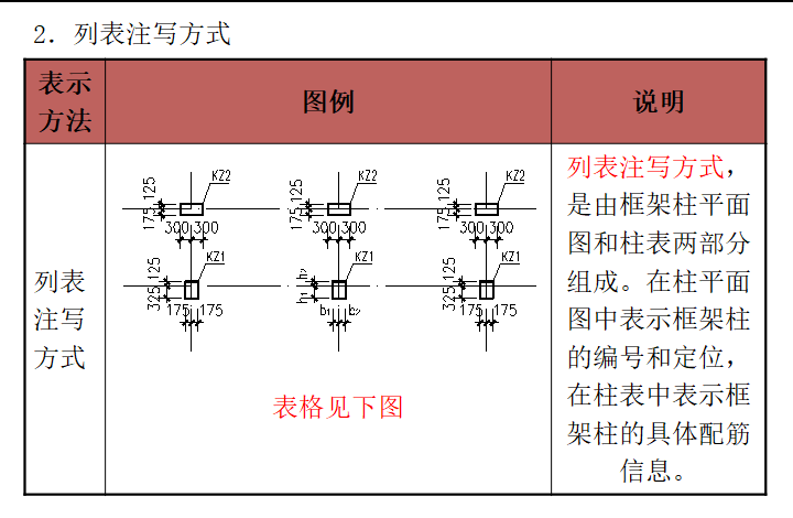 结构平法识图——柱平法施工图的识读-列表注写方式