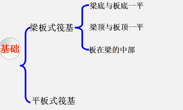 筏板基础钢筋讲义-基础的分类