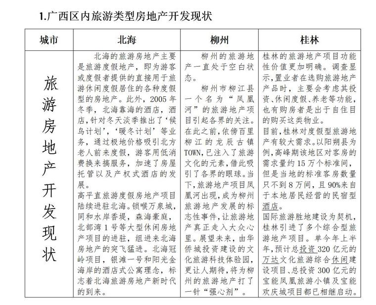 房地产可行性研究调查报告（共15页）-房地产广西区域内旅游类型房地产市场现状调查